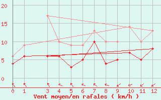 Courbe de la force du vent pour Rodez-Aveyron (12)