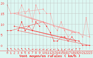 Courbe de la force du vent pour Bergerac (24)