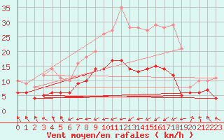 Courbe de la force du vent pour Wernigerode