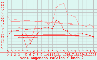 Courbe de la force du vent pour Ouessant (29)