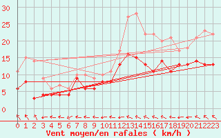 Courbe de la force du vent pour Le Havre - Octeville (76)