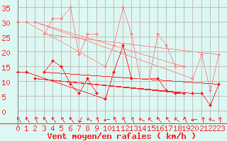Courbe de la force du vent pour Toulouse-Francazal (31)