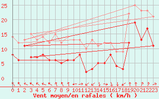 Courbe de la force du vent pour Chemnitz