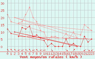 Courbe de la force du vent pour Col des Rochilles - Nivose (73)