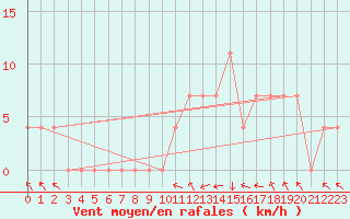 Courbe de la force du vent pour Feldkirchen