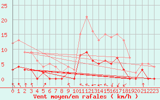 Courbe de la force du vent pour Auch (32)