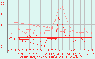 Courbe de la force du vent pour Chambry / Aix-Les-Bains (73)