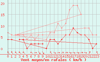 Courbe de la force du vent pour Brive-Laroche (19)