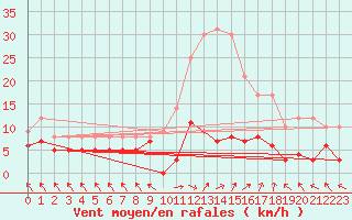 Courbe de la force du vent pour La Comella (And)