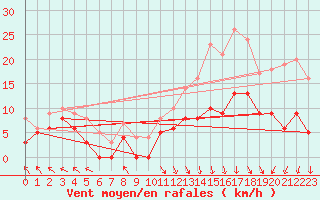 Courbe de la force du vent pour Gourdon (46)