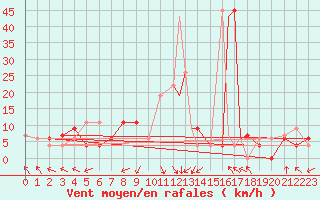 Courbe de la force du vent pour Trapani / Birgi