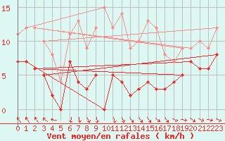 Courbe de la force du vent pour Saittarova
