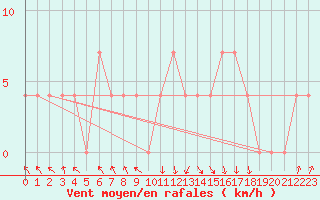 Courbe de la force du vent pour Salzburg / Freisaal