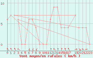 Courbe de la force du vent pour Torino / Bric Della Croce