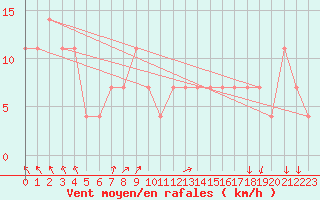 Courbe de la force du vent pour Hurbanovo