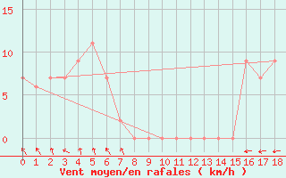 Courbe de la force du vent pour Hay Airport