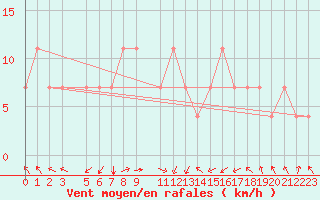 Courbe de la force du vent pour Mannar