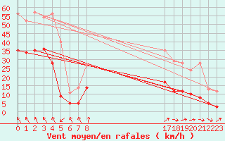 Courbe de la force du vent pour Alpuech (12)