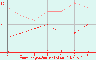 Courbe de la force du vent pour Donaueschingen (Land