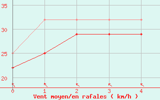 Courbe de la force du vent pour Nordoyan Fyr