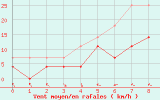 Courbe de la force du vent pour Kittila Lompolonvuoma