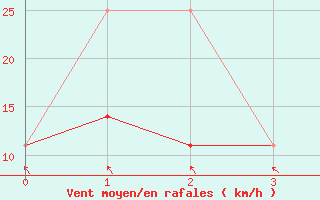 Courbe de la force du vent pour Chrome Island