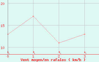 Courbe de la force du vent pour Kitamiesashi