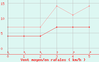 Courbe de la force du vent pour Halsua Kanala Purola