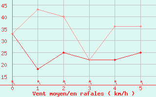 Courbe de la force du vent pour The Pas Climate