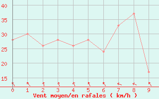 Courbe de la force du vent pour le bateau BATFR11