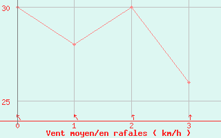 Courbe de la force du vent pour Broken Hill