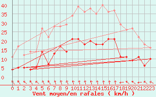 Courbe de la force du vent pour Foellinge