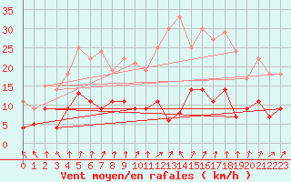 Courbe de la force du vent pour Norsjoe