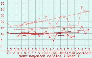 Courbe de la force du vent pour Lycksele