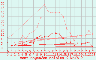 Courbe de la force du vent pour Herhet (Be)