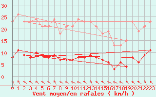 Courbe de la force du vent pour Mazinghem (62)