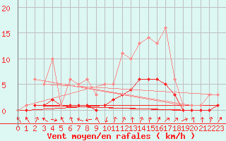 Courbe de la force du vent pour Bridel (Lu)