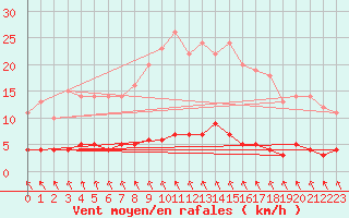 Courbe de la force du vent pour Stora Spaansberget