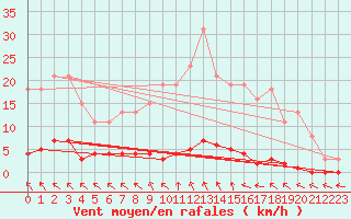 Courbe de la force du vent pour Le Mesnil-Esnard (76)