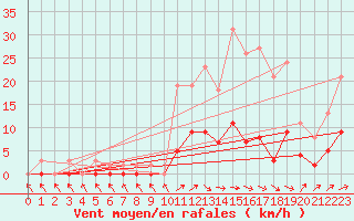 Courbe de la force du vent pour Anglars St-Flix(12)