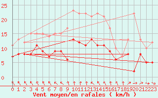 Courbe de la force du vent pour Saittarova