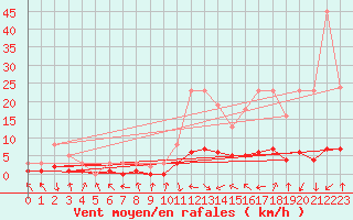 Courbe de la force du vent pour Le Vigan (30)