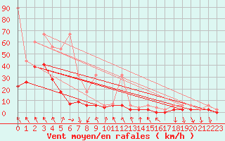 Courbe de la force du vent pour Elm