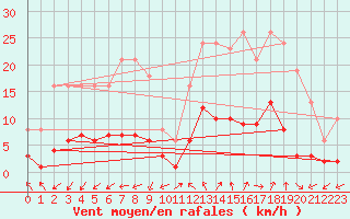 Courbe de la force du vent pour Marseille - Saint-Loup (13)