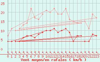 Courbe de la force du vent pour Arvika