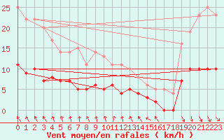 Courbe de la force du vent pour Kolmaarden-Stroemsfors