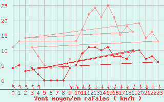 Courbe de la force du vent pour Nattavaara