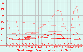 Courbe de la force du vent pour Vernouillet (78)