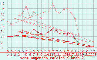 Courbe de la force du vent pour Besn (44)