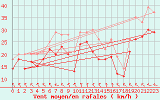 Courbe de la force du vent pour Nidingen